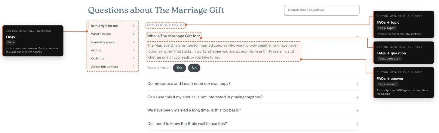 Marriage Gift product FAQ section generated from custom meta fields, annotated
